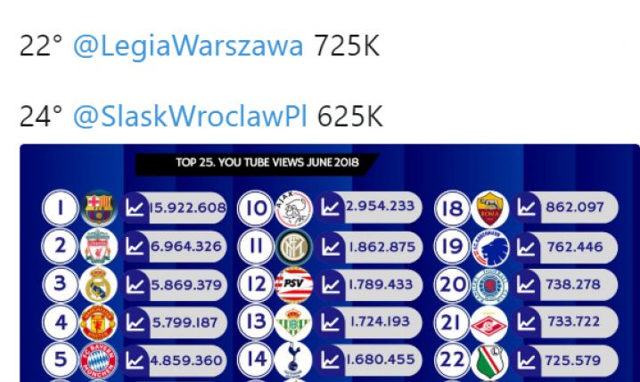 Najczęściej oglądane piłkarskie kluby na YouTube w czerwcu!